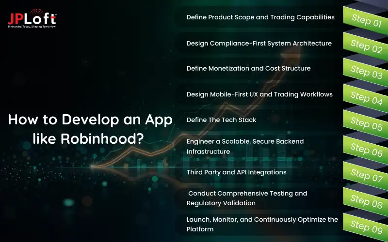 How to Develop an App like Robinhood
